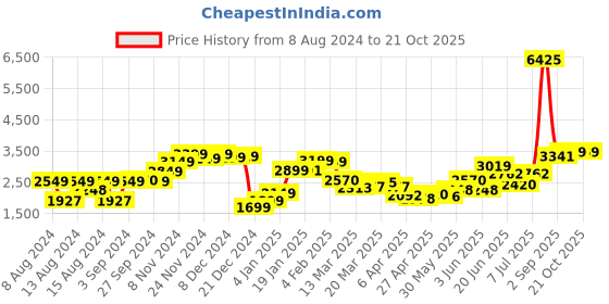 myntra.com LULU & SKY Women Straight Fit Low-Rise Cargos Trousers lulu & sky Price History Graph from 8 Aug 2024 to 20 Oct 2025