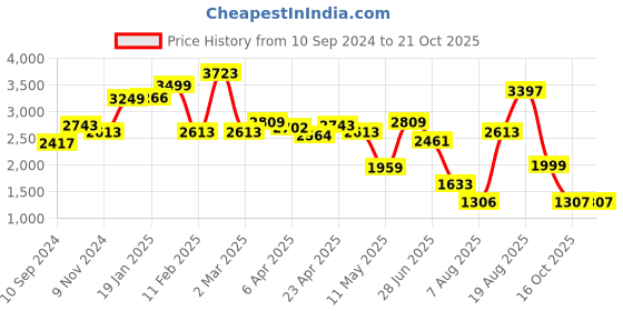 myntra.com LULU & SKY Women Straight Fit Low-Rise Cargos Trousers lulu & sky Price History Graph from 10 Sep 2024 to 21 Oct 2025