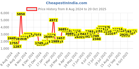 myntra.com LULU & SKY Women Straight Fit Low-Rise Crago Trousers lulu & sky Price History Graph from 8 Aug 2024 to 20 Oct 2025