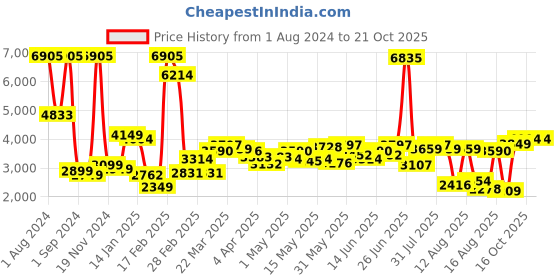 myntra.com LULU & SKY Women Straight Fit Low-Rise Heavy Fade Stretchable Jeans lulu & sky Price History Graph from 1 Aug 2024 to 20 Oct 2025