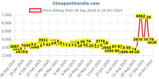 myntra.com LULU & SKY Women Straight Fit Low Rise Highly Distressed Heavy Fade Jeans lulu & sky Price History Graph from 26 Sep 2024 to 20 Oct 2025