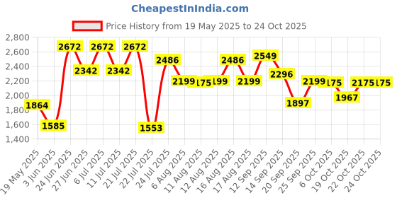 myntra.com LULU & SKY Women Straight Fit Low-Rise Jeans lulu & sky Price History Graph from 19 May 2025 to 22 Oct 2025