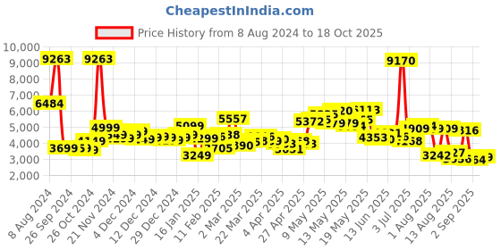 myntra.com LULU & SKY Women Straight Fit Low-Rise Low Distress Light Fade Jeans lulu & sky Price History Graph from 8 Aug 2024 to 18 Oct 2025