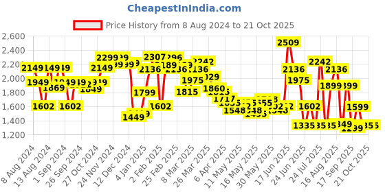 myntra.com LULU & SKY Women Straight Fit Low-Rise Parachute Trousers lulu & sky Price History Graph from 8 Aug 2024 to 20 Oct 2025