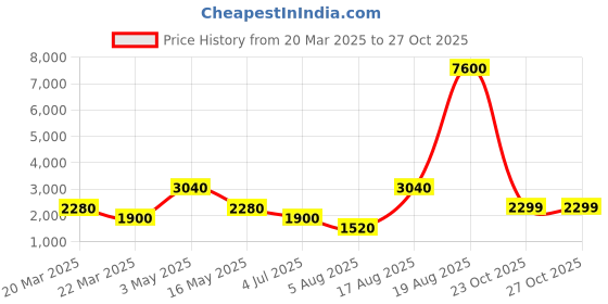 myntra.com LULU & SKY Women Straight Fit Low-Rise Parallel Trousers lulu & sky Price History Graph from 20 Mar 2025 to 27 Oct 2025