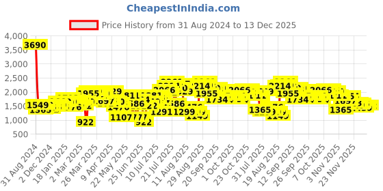 myntra.com LULU & SKY Women Straight Fit Low-Rise Trousers lulu & sky Price History Graph from 31 Aug 2024 to 12 Dec 2025