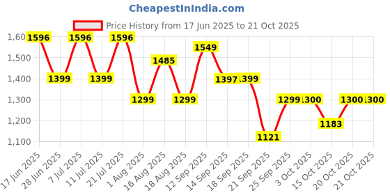 myntra.com LULU & SKY Women Straight Fit Low-Rise Trousers lulu & sky Price History Graph from 17 Jun 2025 to 20 Oct 2025