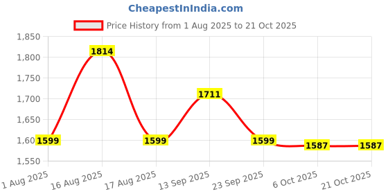 myntra.com LULU & SKY Women Straight Fit Low-Rise Trousers lulu & sky Price History Graph from 1 Aug 2025 to 21 Oct 2025