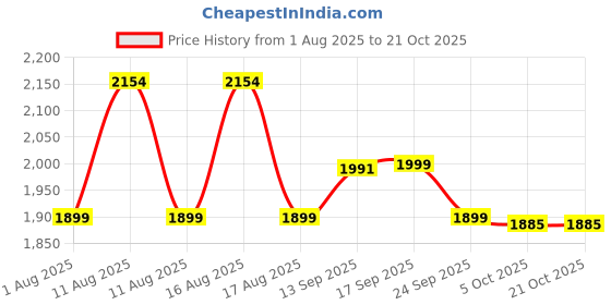 myntra.com LULU & SKY Women Straight Fit Low-Rise Trousers lulu & sky Price History Graph from 1 Aug 2025 to 21 Oct 2025