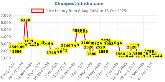 myntra.com LULU & SKY Women Straight Fit Mid-Rise Highly Distressed Heavy Fade Jeans lulu & sky Price History Graph from 8 Aug 2024 to 15 Oct 2025