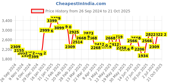 myntra.com LULU & SKY Women Straight Fit Mid-Rise Parachute Trousers lulu & sky Price History Graph from 26 Sep 2024 to 21 Oct 2025