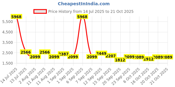 myntra.com LULU & SKY Women Straight Fit Mid-Rise Trousers lulu & sky Price History Graph from 14 Jul 2025 to 21 Oct 2025