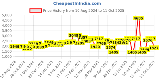 myntra.com LULU & SKY Women Straight Fit Parallel Trouser lulu & sky Price History Graph from 10 Aug 2024 to 11 Oct 2025