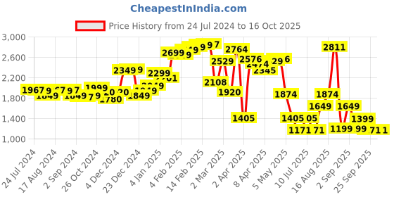 myntra.com LULU & SKY Women Straight Fit Parallel Trouser lulu & sky Price History Graph from 24 Jul 2024 to 16 Oct 2025
