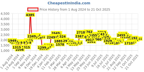 myntra.com LULU & SKY Women Straight Fit Pleated Trousers lulu & sky Price History Graph from 1 Aug 2024 to 21 Oct 2025