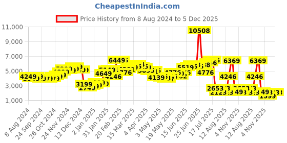 myntra.com LULU & SKY Women Straight Fit Pure Cotton Low-Rise Trousers lulu & sky Price History Graph from 8 Aug 2024 to 5 Dec 2025