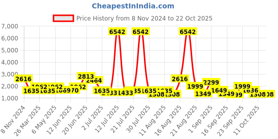 myntra.com LULU & SKY Women Straight Fit Slash Knee Cotton Heavy Fade Jeans lulu & sky Price History Graph from 8 Nov 2024 to 21 Oct 2025