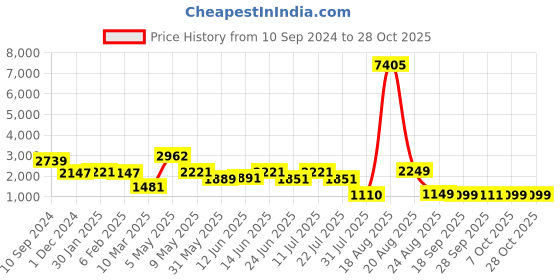myntra.com LULU & SKY Women Straight Fit Slash Knee Heavy Fade Jeans lulu & sky Price History Graph from 10 Sep 2024 to 28 Oct 2025