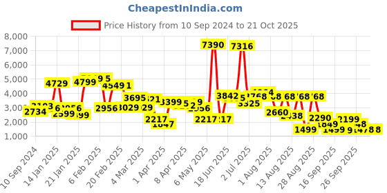 myntra.com LULU & SKY Women Straight Fit Slash Knee Light Fade Jeans lulu & sky Price History Graph from 10 Sep 2024 to 21 Oct 2025