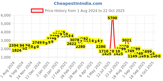 myntra.com LULU & SKY Women Straight Fit Stretchable High-Rise Jeans lulu & sky Price History Graph from 1 Aug 2024 to 21 Oct 2025