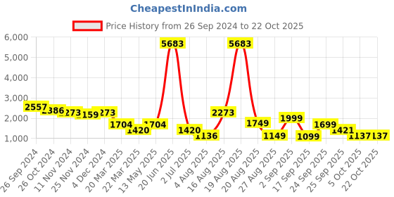 myntra.com LULU & SKY Women Straight Fit Trousers lulu & sky Price History Graph from 26 Sep 2024 to 21 Oct 2025