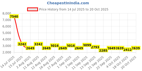 myntra.com LULU & SKY Women Straight Fit Trousers lulu & sky Price History Graph from 14 Jul 2025 to 20 Oct 2025