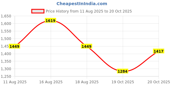 myntra.com LULU & SKY Women Strapless Bodycon Mini Dress lulu & sky Price History Graph from 11 Aug 2025 to 20 Oct 2025