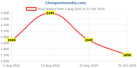 myntra.com LULU & SKY Women Strapless Cut-out Detail Bandeau Dress With Scarf lulu & sky Price History Graph from 5 Aug 2025 to 21 Oct 2025