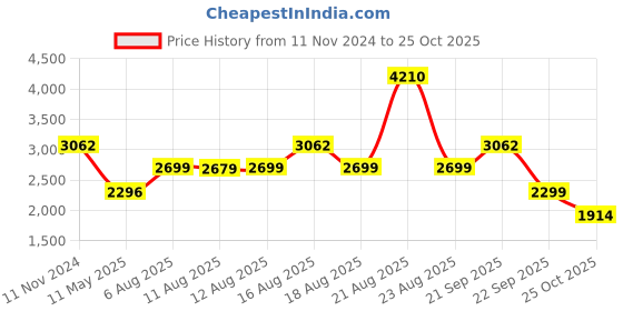 myntra.com LULU & SKY Women Strapless Fit & Flare Mini Dress lulu & sky Price History Graph from 11 Nov 2024 to 25 Oct 2025