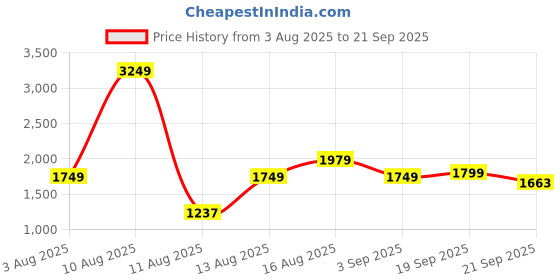 myntra.com LULU & SKY Women Strapless Gathered or Pleated Bandeau Dress with Scarf lulu & sky Price History Graph from 3 Aug 2025 to 21 Sep 2025