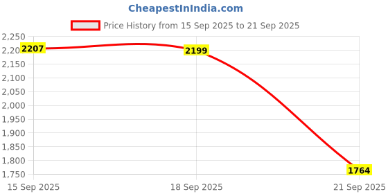 myntra.com LULU & SKY Women Strapless Maxi Bandeau Dress lulu & sky Price History Graph from 15 Sep 2025 to 21 Sep 2025