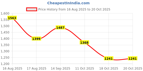 myntra.com LULU & SKY Women Strapless Mini Bandeau Dress lulu & sky Price History Graph from 16 Aug 2025 to 20 Oct 2025