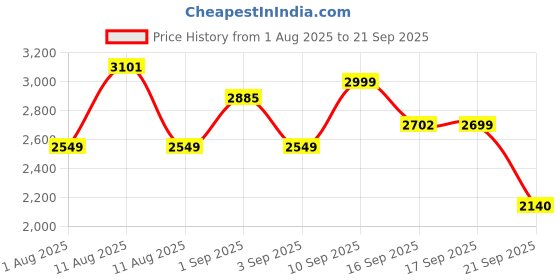 myntra.com LULU & SKY Women Strapless Polka Dot Print Drop Waist Bandeau Dress lulu & sky Price History Graph from 1 Aug 2025 to 21 Sep 2025
