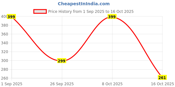 myntra.com LULU & SKY Women Strapless Sleeveless Ribbed Tube Top lulu & sky Price History Graph from 1 Sep 2025 to 16 Oct 2025