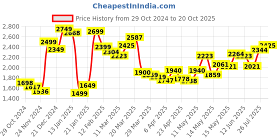 myntra.com LULU & SKY Women Strappy Cut-out Front  A-Line Mini Dress lulu & sky Price History Graph from 29 Oct 2024 to 20 Oct 2025