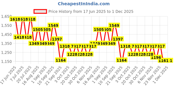 myntra.com LULU & SKY Women Strappy Jumpsuit lulu & sky Price History Graph from 17 Jun 2025 to 30 Nov 2025