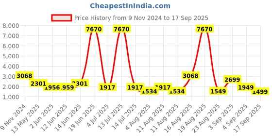 myntra.com LULU & SKY Women Striped lulu & sky Price History Graph from 9 Nov 2024 to 17 Sep 2025
