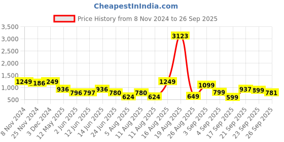 myntra.com LULU & SKY Women Striped A-Line Knee Length Skirt lulu & sky Price History Graph from 8 Nov 2024 to 26 Sep 2025