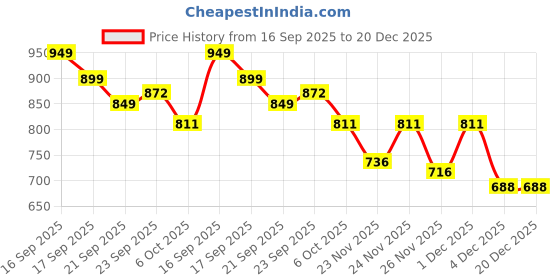 myntra.com LULU & SKY Women Striped Button Detail Crop Cardigan lulu & sky Price History Graph from 16 Sep 2025 to 19 Dec 2025