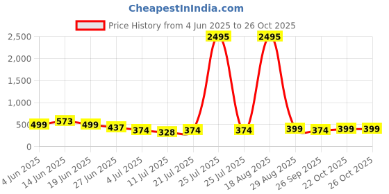 myntra.com LULU & SKY Women Striped Cami Crop Top lulu & sky Price History Graph from 4 Jun 2025 to 26 Oct 2025