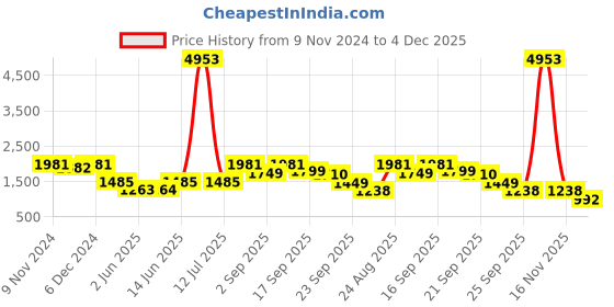 myntra.com LULU & SKY Women Striped Casual Parallel Trouser lulu & sky Price History Graph from 9 Nov 2024 to 4 Dec 2025