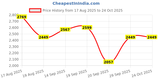 myntra.com LULU & SKY Women Striped Crochet Sheath Dress lulu & sky Price History Graph from 17 Aug 2025 to 24 Oct 2025