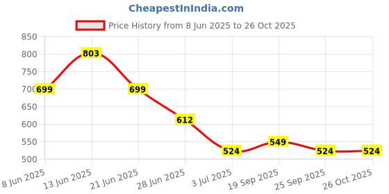 myntra.com LULU & SKY Women Striped Cut-Out Detail Ruched Bodycon Dress lulu & sky Price History Graph from 8 Jun 2025 to 25 Oct 2025