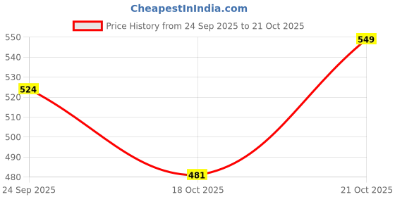 myntra.com LULU & SKY Women Striped Dress lulu & sky Price History Graph from 24 Sep 2025 to 21 Oct 2025