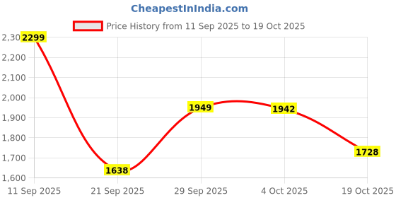myntra.com LULU & SKY Women Striped Halter Neck Blouson Mini Dress lulu & sky Price History Graph from 11 Sep 2025 to 19 Oct 2025