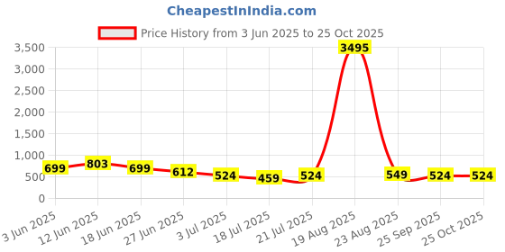 myntra.com LULU & SKY Women Striped Halter Neck Bodycon Dress lulu & sky Price History Graph from 3 Jun 2025 to 25 Oct 2025