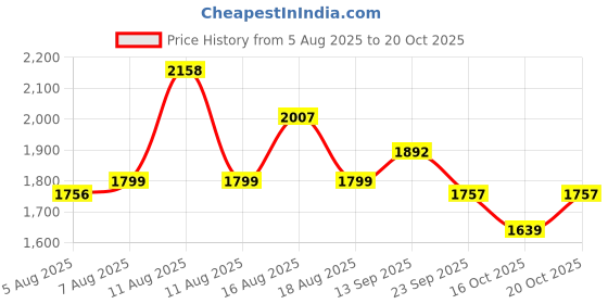 myntra.com LULU & SKY Women Striped High-Rise Trousers lulu & sky Price History Graph from 5 Aug 2025 to 20 Oct 2025