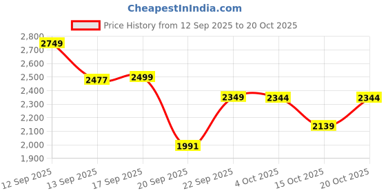 myntra.com LULU & SKY Women Striped High-Rise Trousers lulu & sky Price History Graph from 12 Sep 2025 to 20 Oct 2025