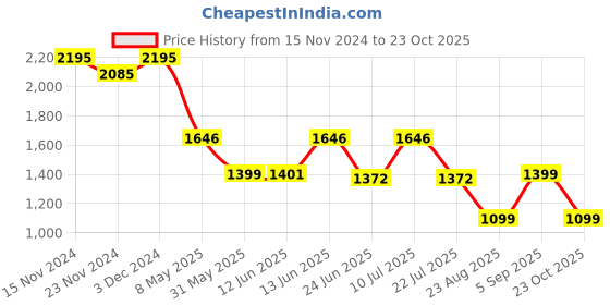 myntra.com LULU & SKY Women Striped Longline Denim Jacket lulu & sky Price History Graph from 15 Nov 2024 to 23 Oct 2025
