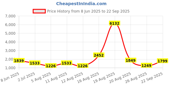 myntra.com LULU & SKY Women Striped Loose Fit High-Rise Shorts lulu & sky Price History Graph from 8 Jun 2025 to 22 Sep 2025
